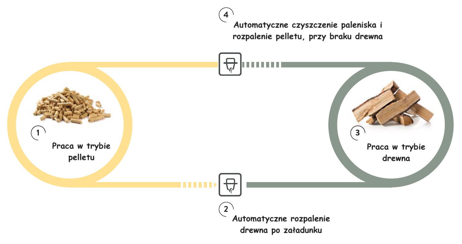 Kominki hybrydowe na drewno i pellet